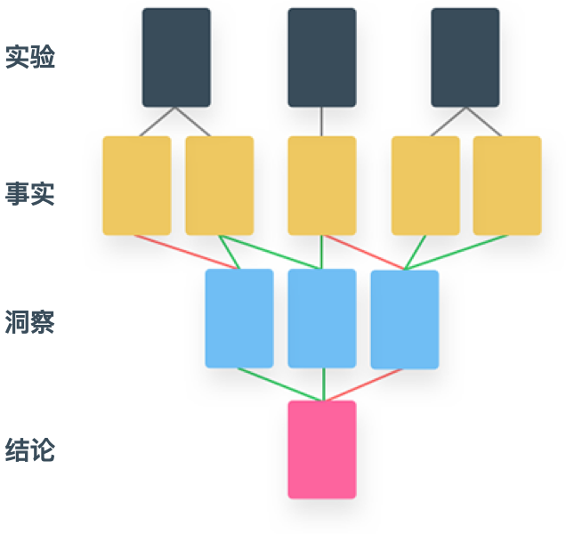 什么是原子用户体验研究？